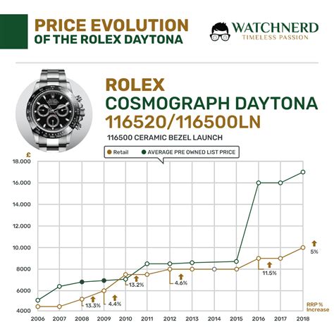 preisentwicklung rolex|rolex watch price list.